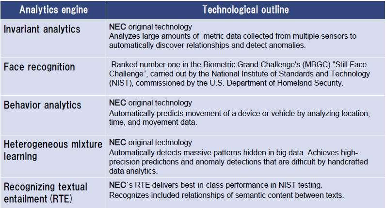 NEC s World Class Analytics