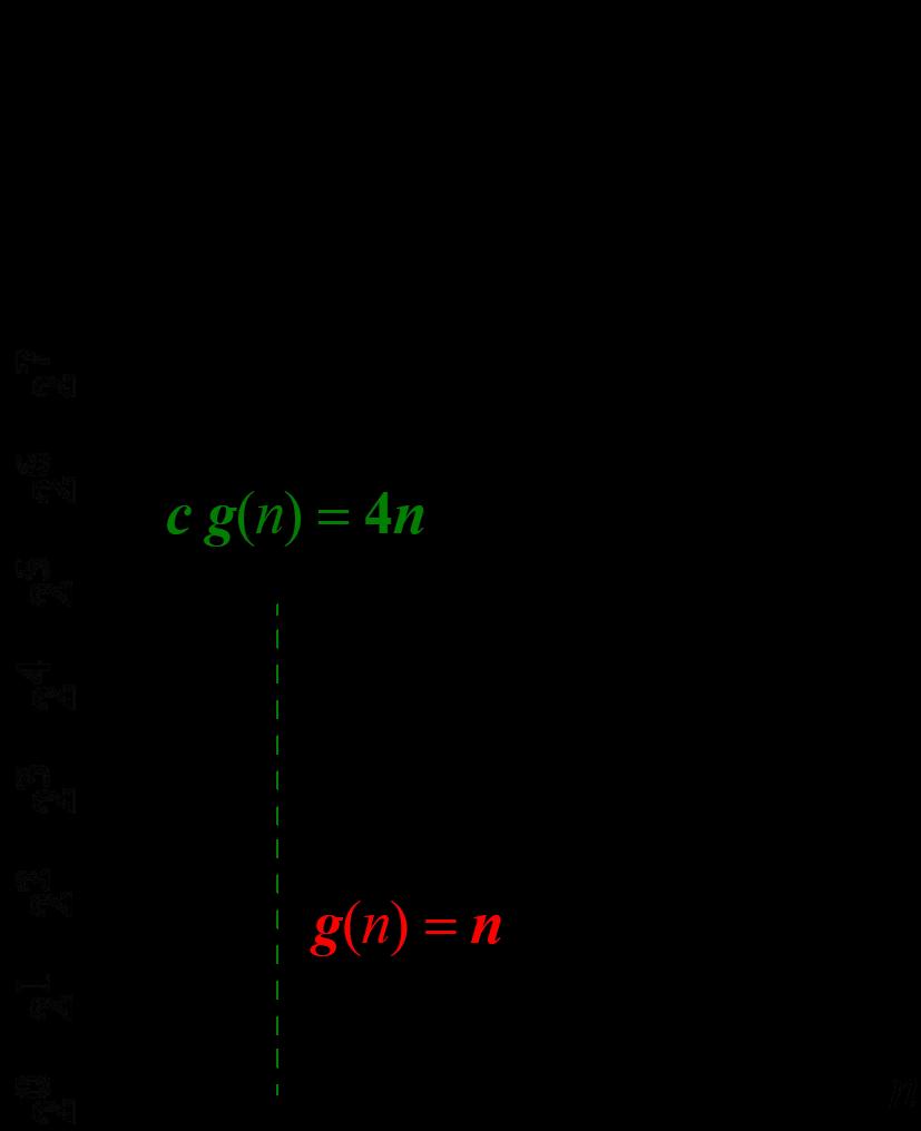 Example For functions f(n) and g(n) there are positive constants c and n