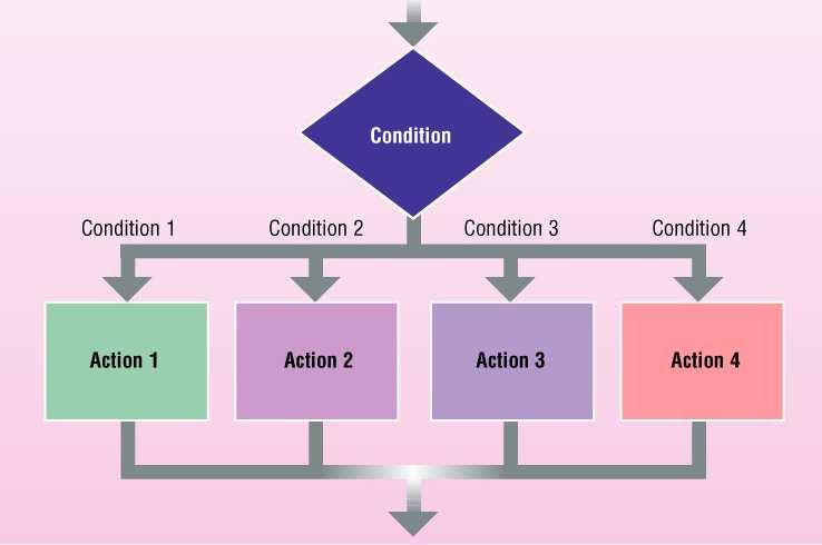 if ( condition is true ) { else { execute statement(s) if condition is true execute statement(s) if condition is false A switch statement is a common conditional decision