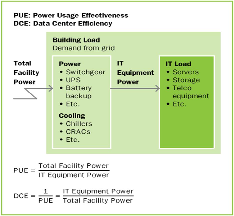 UNDERSTANDING PUE Power Usage Effectiveness PUE is NOT an Energy