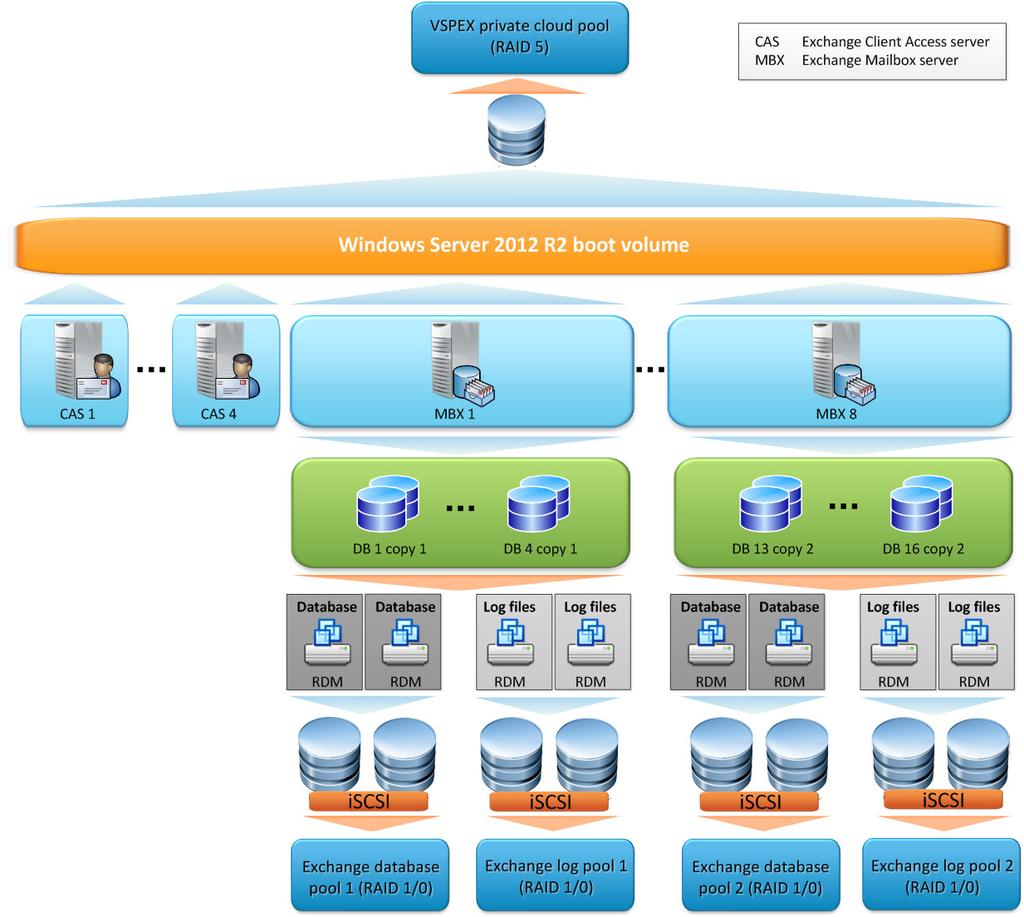 Chapter 5: Solution Design Considerations and Best Practices Figure 7. Exchange 2013 storage elements on a vsphere 5.