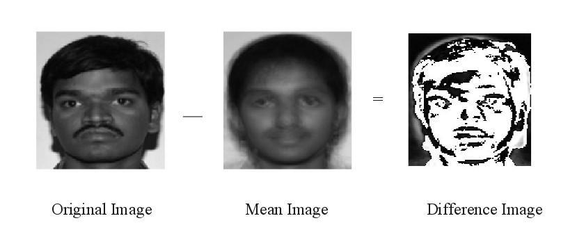 Now, the mean face is subtracted from each and every image in the dataset to project the variation among the given images. A new image space is created.