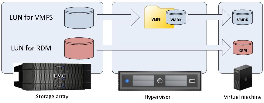 Chapter 5: Solution Design Considerations and Best Practices Figure 13 shows the various VMware virtual disk types, including: VMFS A cluster file system that provides storage virtualization
