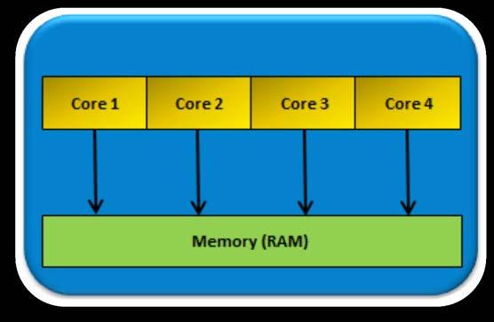 Shared Memory Parallel Machine 1 (or Node 1) Processor 1 (or Socket 1) Single Machine Parallel (SMP) systems share a single global
