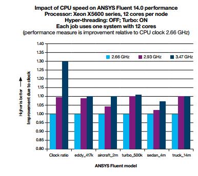 Cost/performance argues for high clock (but maybe