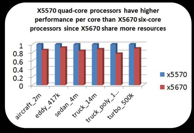 Understanding the effect of memory bandwidth - Is 24 Cores Equal to 24 Cores?