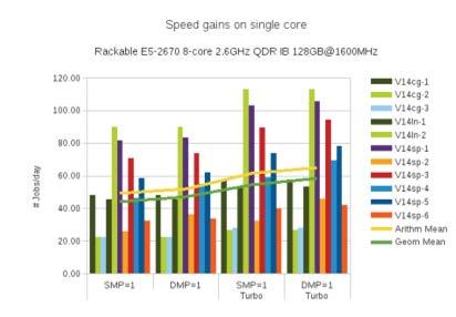 Turbo Boost (Intel) / Turbo Core (AMD) - ANSYS Mechanical We can see that