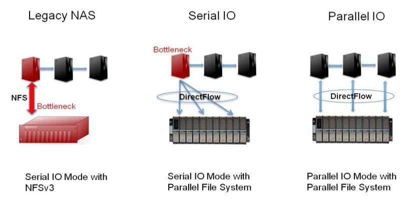 Parallel file systems NFS Server and/or master node causes IO