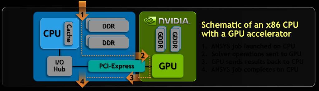 Some Basics ANSYS Software on NVIDIA GPUs GPUs are accelerators and can significantly