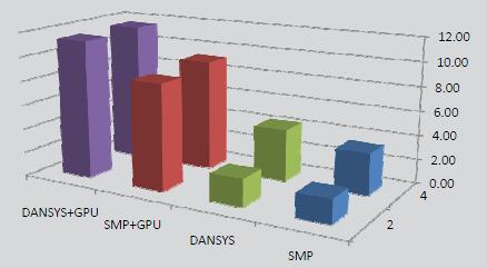 ANSYS Mechanical distributed sparse