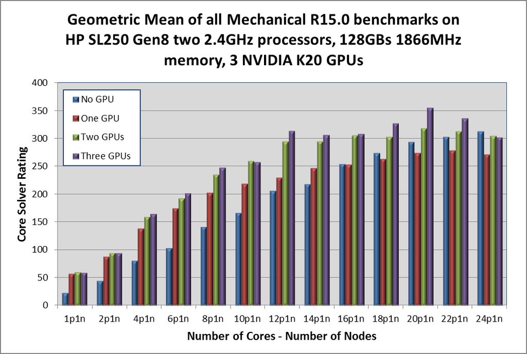 GPU Achievements ANSYS Mechanical 15.