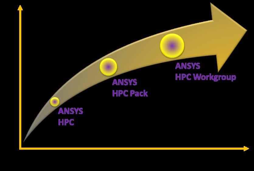 added Packs ANSYS HPC Workgroup HPC product rewarding volume parallel processing for increased simulation
