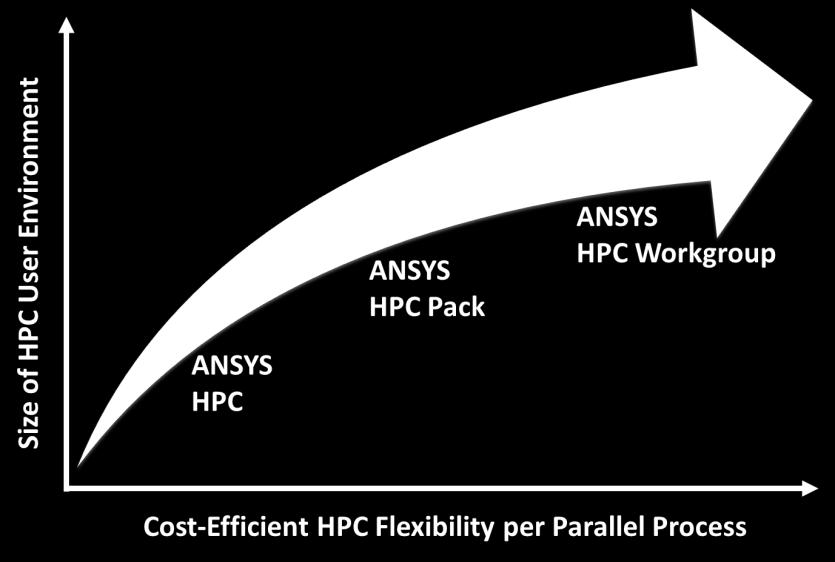 single server Enterprise options available to deploy and use anywhere in the world Single HPC solution for