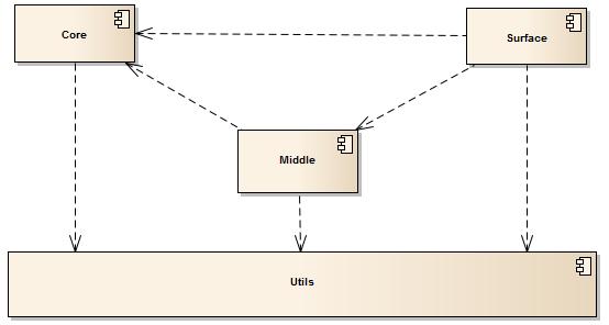 OPIS KOMPONENTOV V zdrojových kódoch sa nachádzajú štyri komponenty. Core Middle Surface Utils Závislosti týchto projektov sú zobrazené na obrázku Obrázok 1.