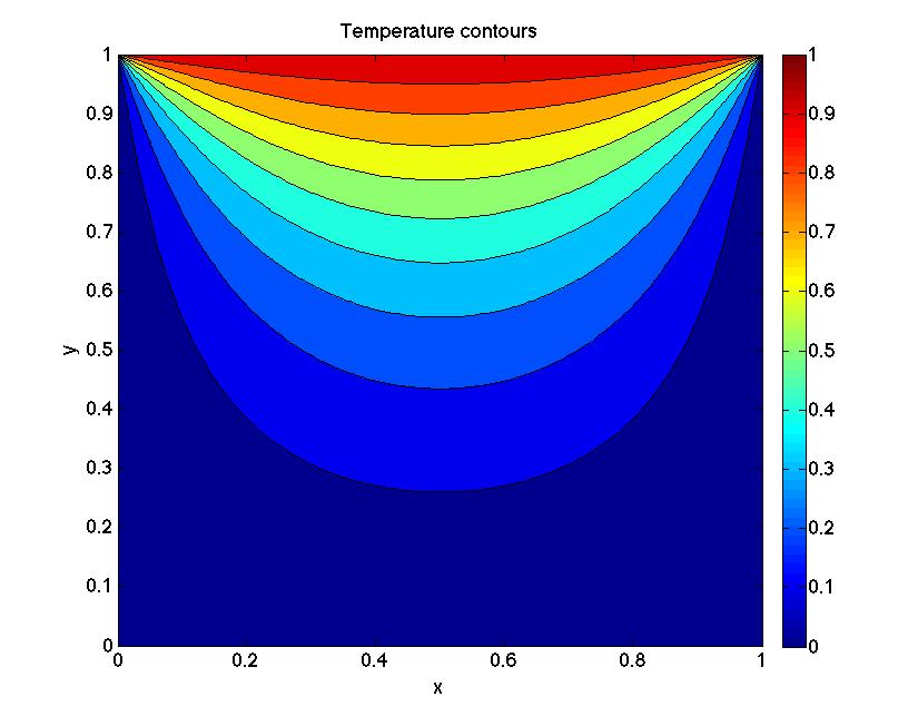 GPU Results Figure: Solution of 2D heat conduction equation on
