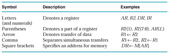 Register to Memory Transfers are denoted using square brackets surrounding the