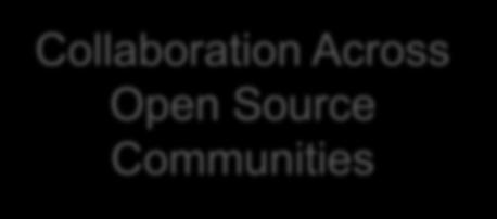 Communities Ongoing collaboration with Kubernetes, Cloud Foundry and Apache Mesos open source