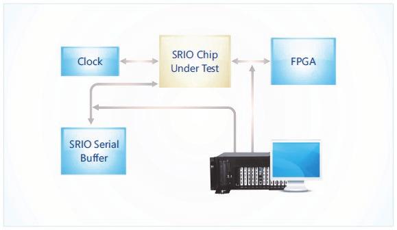 Investigator Serial RapidIO Solution Overview Bypass and Traffic Generation Modes Investigator monitors RapidIO link traffic in different modes: Bypass mode: Investigator is passive to the line, and