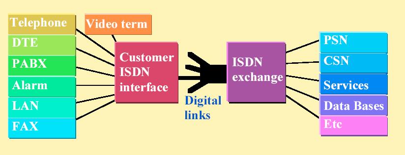Integrated Services Digital Network (ISDN) ISDN was conceived as a way to combine many of our communication needs into a system using the same standard techniques for each service.