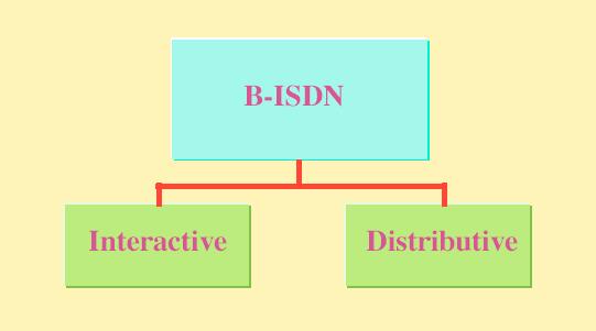 Broadband ISDN (B-ISDN) Data hungry users require more and more bps for many applications To serve this need a faster service called B-ISDN was introduced.
