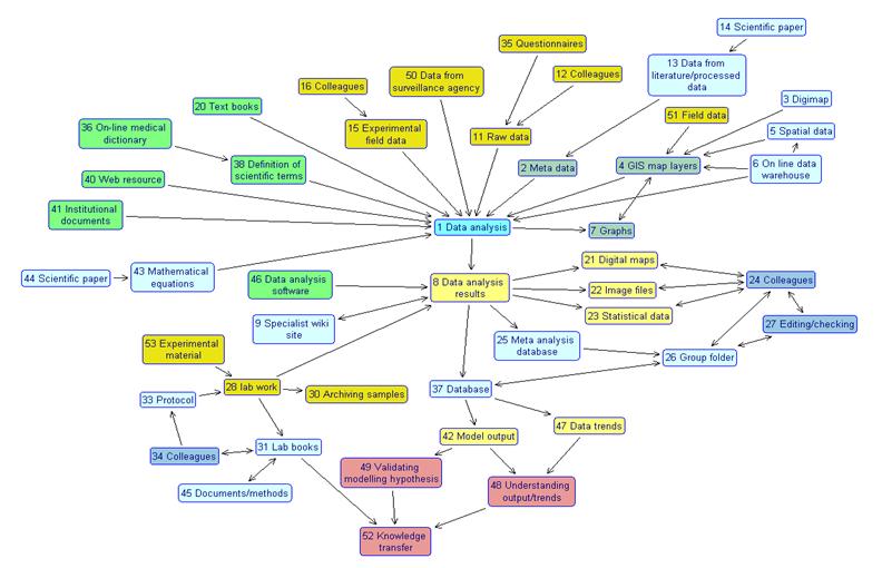 Information management in biological research can be quite complex