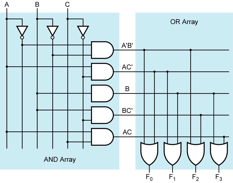 Figure 9-26: AND-OR Array