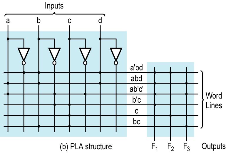 (a) PLA table Figure 9-27b: