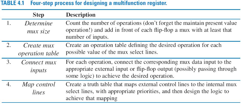 Register Design Process Cn design register with desired