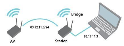 17 5 Network Mode 5.1 Bridge Mode The device can act as a wireless network bridge and establish wireless links with other APs.