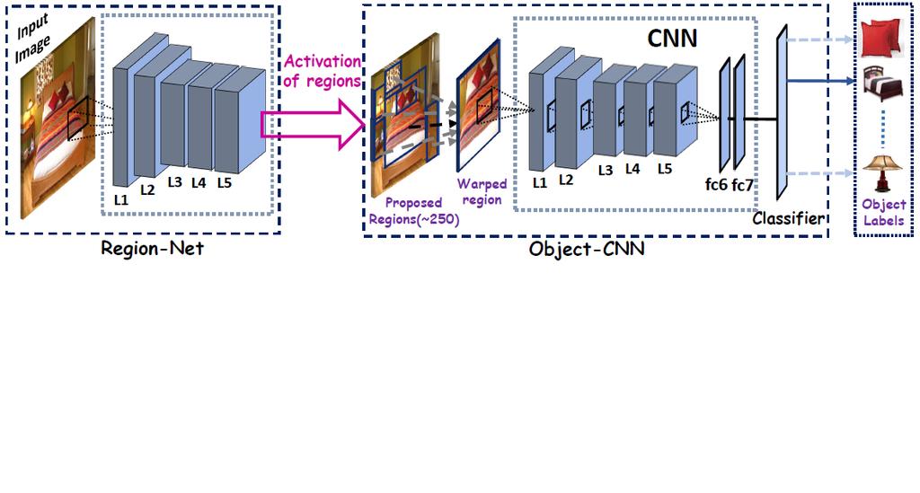 Fig. 1. Overall framework of our object detection model where two deep networks are used. We call these two CNN architectures Region-Net and Object-CNN respectively.