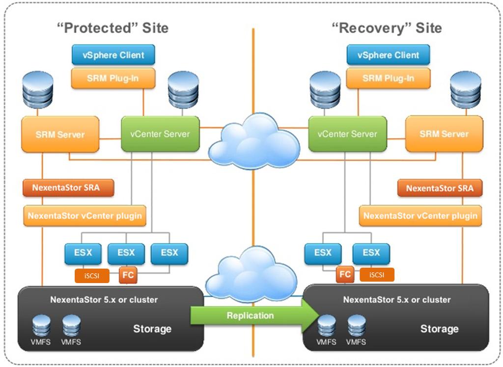 About Site Recovery Manager (SRM) SRM is a disaster recovery solution used for the recovery of virtual machines.