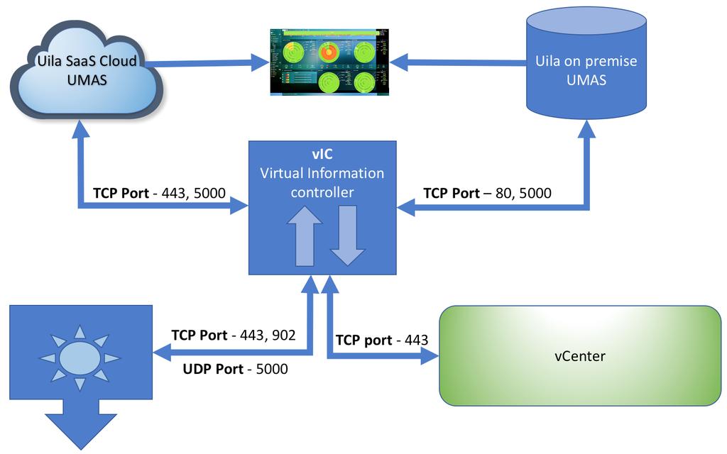 o Allocate one IP address for each of the vst s. This can be either static IP address or assigned via DHCP, prior to the deployment. o Allocate one static IP address for the vic prior to deployment.
