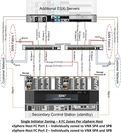 VSPEX Configuration Guidelines In Figure 37, converged switches provide customers different protocol options (FC, FCoE or iscsi) for storage network.