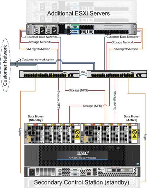 VSPEX Configuration Guidelines Figure 38 shows a sample redundant Ethernet infrastructure for File storage.