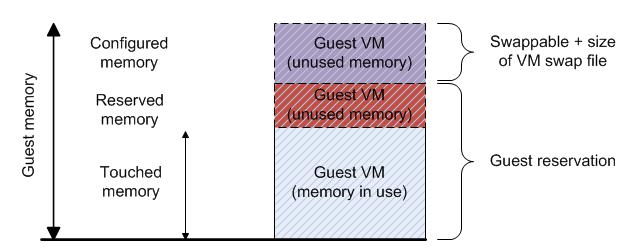 Virtual machine memory concepts VSPEX Configuration Guidelines Figure 49 shows the memory settings parameters in the virtual machine. Figure 49. Virtual machine memory settings Configured memory Physical memory allocated to the virtual machine at the time of creation.
