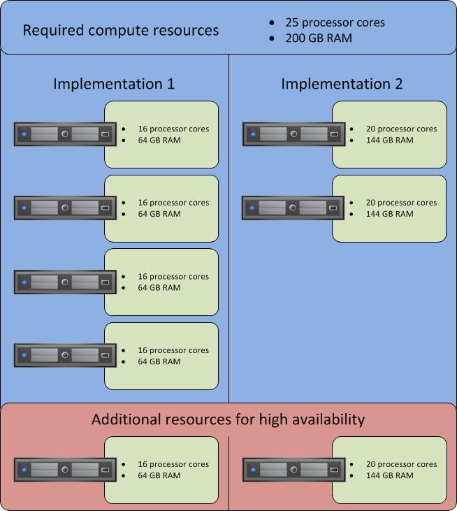Solution Technology Overview In the example shown in Figure 2, the compute layer requirements for a specific implementation are 25 processor cores, and 200 GB of RAM.