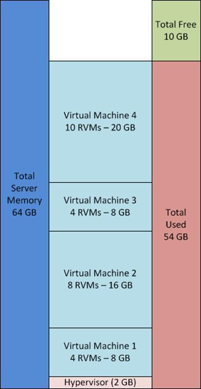 Solution Architecture Overview In general, virtual machines on a single hypervisor consume memory as a pool of resources, as shown in Figure 12.