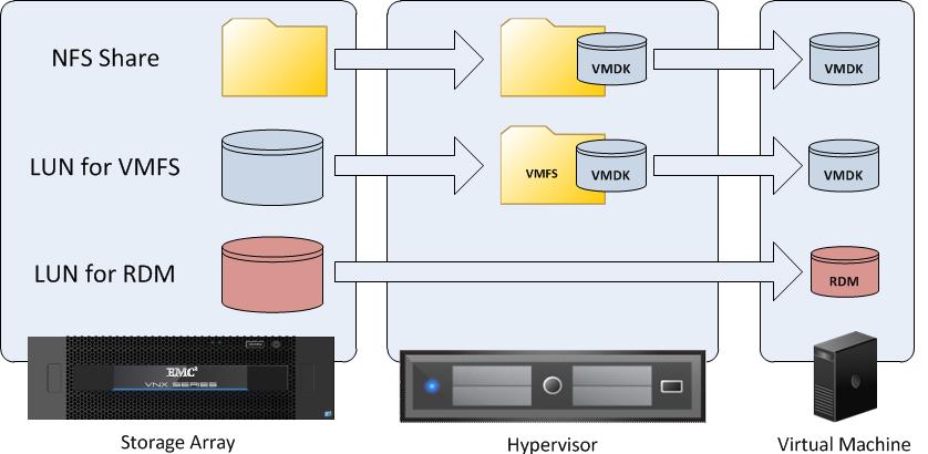 Solution Architecture Overview Figure 15. VMware virtual disk types VMFS VMFS is a cluster file system that provides storage virtualization optimized for virtual machines.