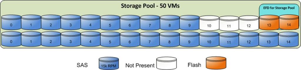 For details about pool expansion and restriping, refer to White Paper: EMC VNX Virtual Provisioning Applied Technology.