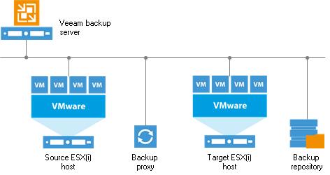 Distributed Deployment In the distributed deployment scenario, Veeam backup server, backup proxy and backup repository roles are assigned to three different servers.