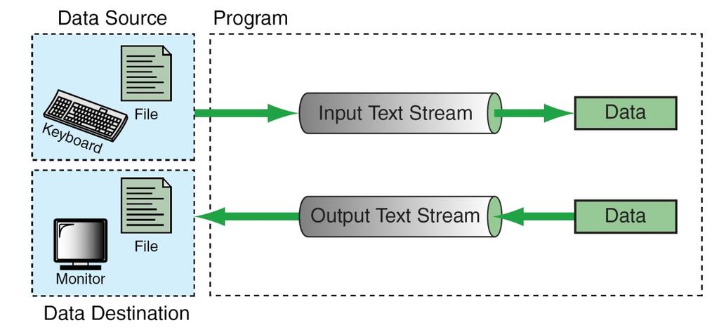 Streams In C, we input/output data using streams. We can associate a stream with a device (i.e. the terminal) or with a file.
