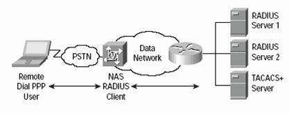 SNMP is used for remote monitoring. It can be used as a proxy.