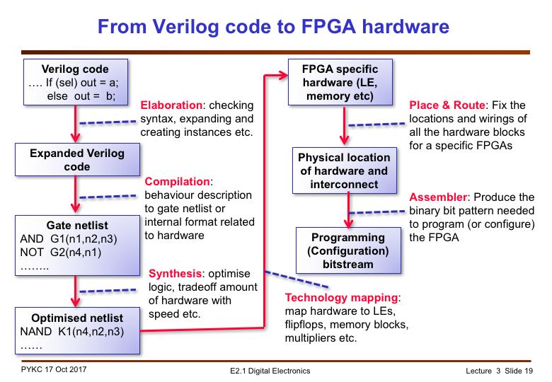 How is a Verilog description of a hardware module turned into FPGA configuration?