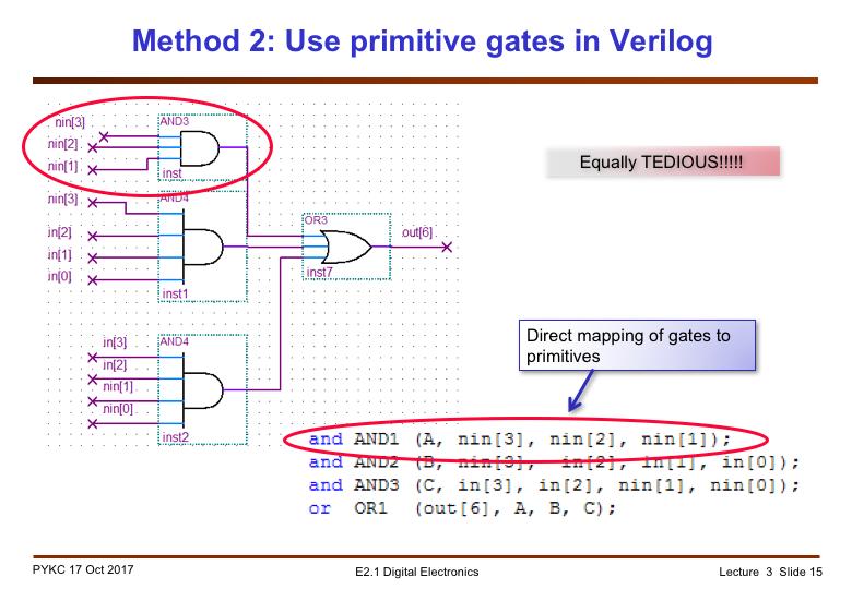 One could take a group of gates and specify the gates in Verilog gate primitives such as
