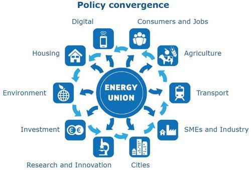 A major energy strategy for Europe The Energy Union is about energy and at several other policy fields, such as transport, innovation, agriculture,