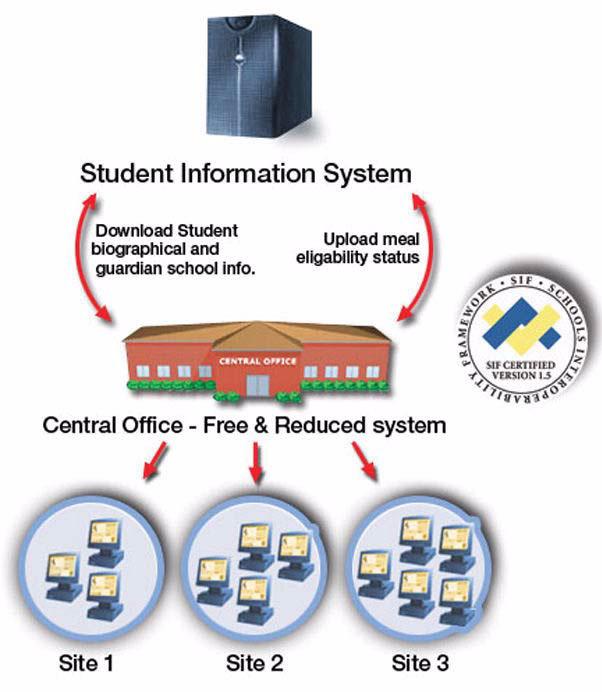 Free and Reduced Communications In the setup of the software, the initial database is built by importing from the district Student Information System (SIS).
