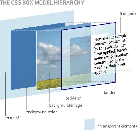 CSS Box Model The CSS box model is the idea that each element on your page exists in its own box. When you open a <DIV> tag and close a </DIV> tag you essentially create a 0px by 0px empty box.