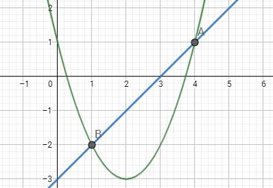 Task 1: Coordinate Geometry Intersection of a line and a curve 1. Add a quadratic curve, e.g. y = x 2 4x + 1 2. Add a line, e.g. y = x 3 3.