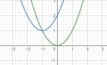 Task 5: Functions Transformations 1. In the Input bar enter: f(x) = x 2 It is essential that this is entered as a function f(x). 2. In the Input bar enter: g(x) = f(x + a) + b If prompted click to create sliders for a and b.
