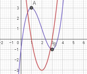 Task 7: Differentiation Stationary points 1. Plot a cubic function: e.g. f(x) = x 3 6x 2 + 9x 1 2. Use the Turning Point (or Extremum) tool to find the turning points of the function. 3. Plot the gradient function by entering Derivative(f) in the input bar.